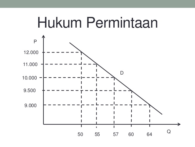 Hukum Permintaan dan Faktor yang mempengaruhi permintaan