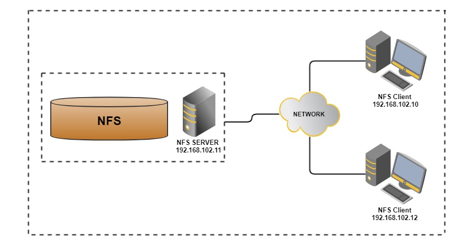 Creating NFS Share