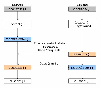 A Programmer's Day: More on TCP/IP streaming Sockets