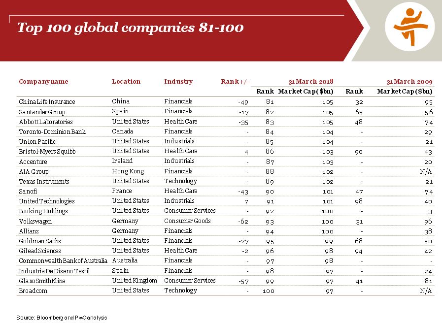 Modelo Innovador de Gestión: RANKING MUNDIAL COMPAÑÍAS PWC 2008-2018 ...