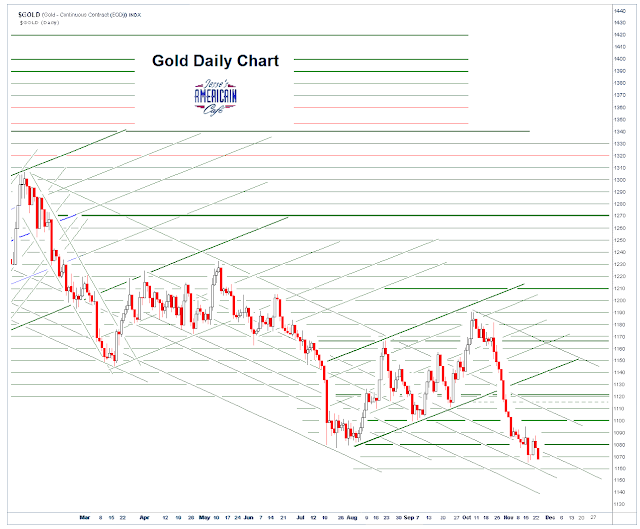 Jesse\u0026#39;s Caf\u00e9 Am\u00e9ricain: Gold Daily and Silver Weekly Charts - Comex Option Expiration