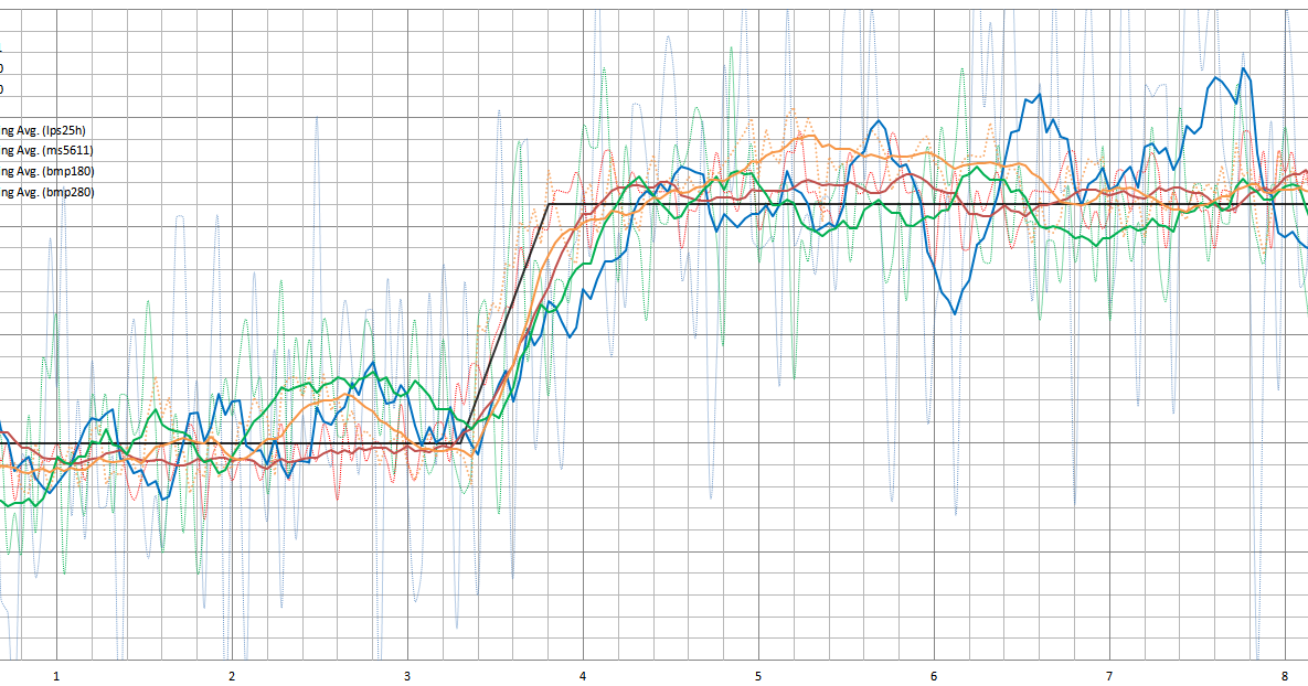 ElectronicsFromT LPS25H vs. MS5611 vs. BMP180 vs. BMP280