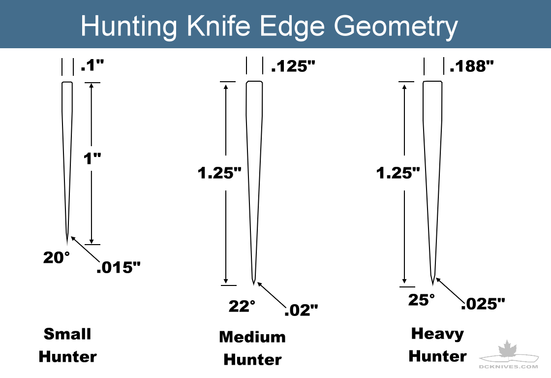 DIY Knifemaker's Info Center Knife Edge Geometry Tips
