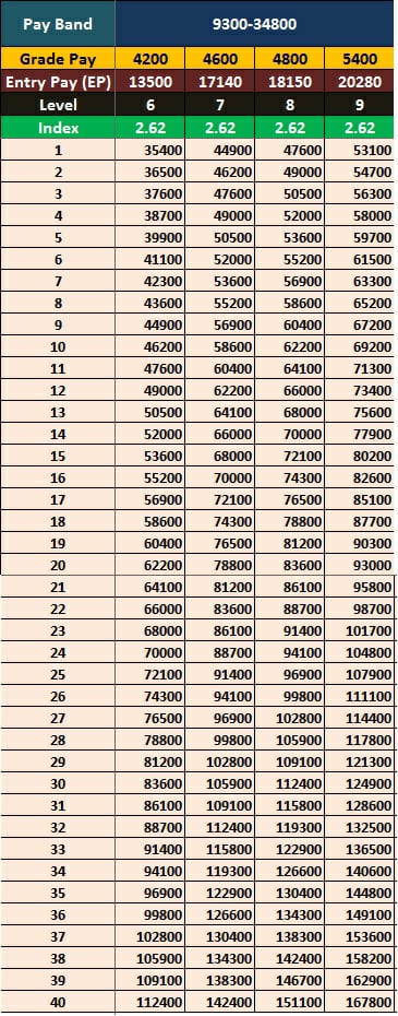 Seventh Pay Commission - Arrear Calculation For all Pay Bands - Full Details 