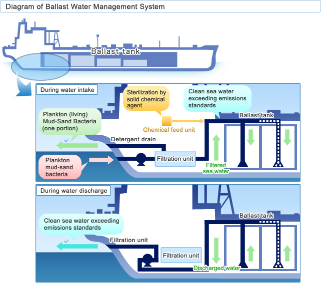 Ballast Water Treatment