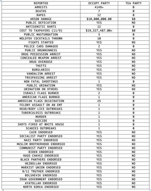 OWS+v.+TEA+Party++occupy_stats-thumb-525x660-5441.jpg