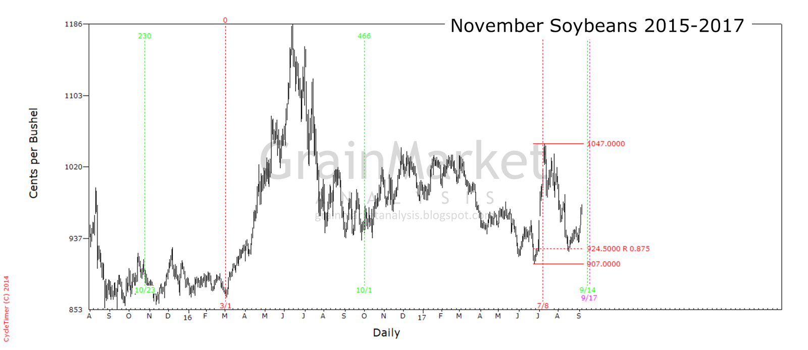 Grain Market Analysis Agricultural markets analyses and forecasts