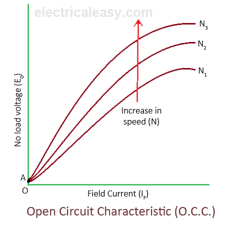 open circuit characteristic of dc generator (O.C.C.)
