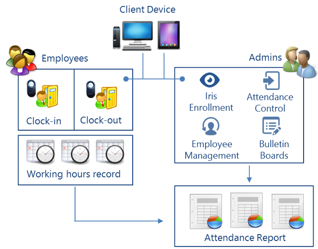 Technology with the Iris: Iris Biometric Time and Attendance management