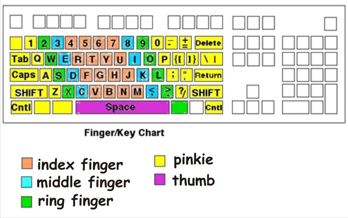 10 typing fingers.