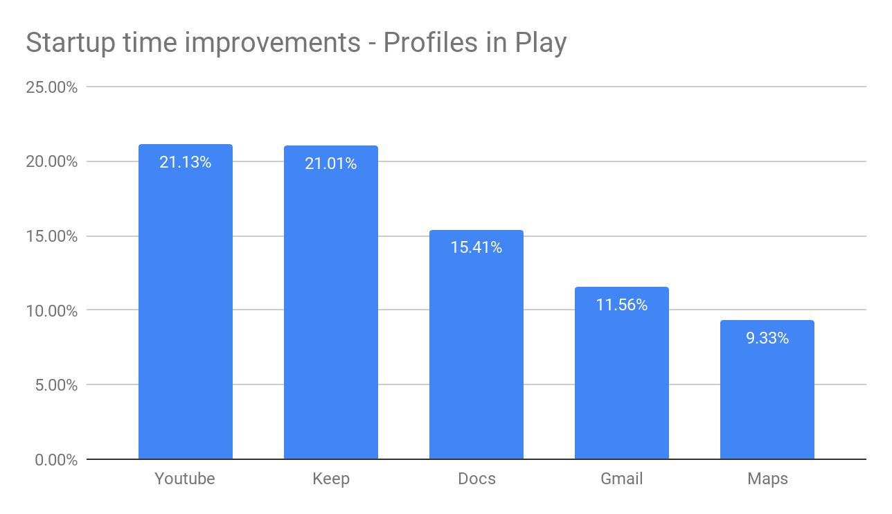 Google Developers Japan クラウド Art 最適化プロファイルによるアプリのパフォーマンス改善