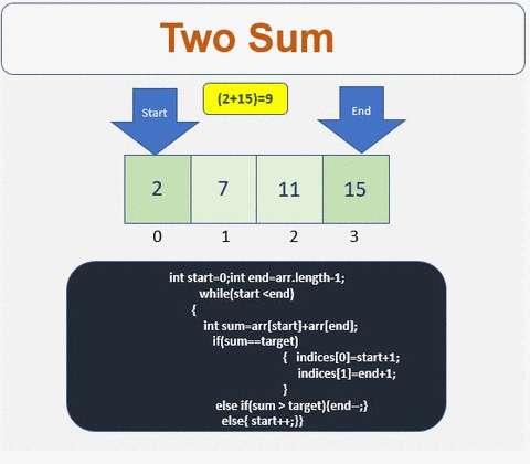Web Snippets: Two Sum II - Input array is sorted