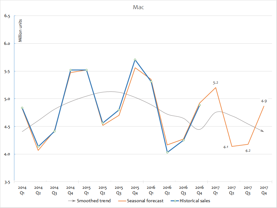 Apple sales forecast for FY 2017 Mac