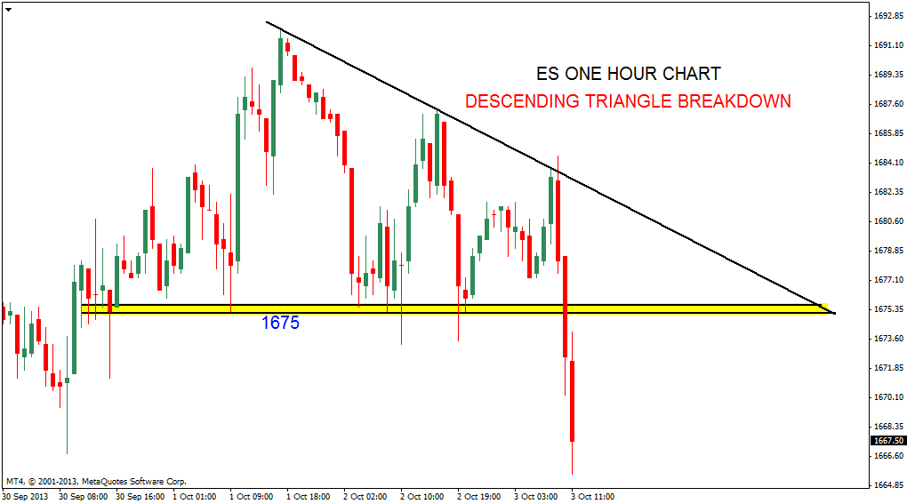 Stock Market Chart Analysis ES Descending triangle updated