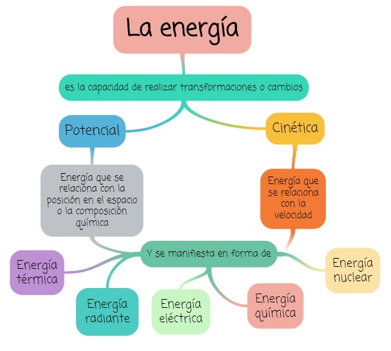 La energía mapa conceptual