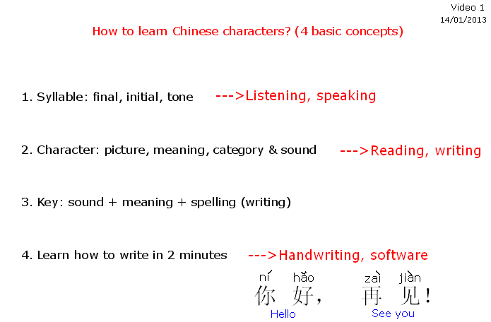 Tony Mandarin: How to learn Chinese characters? (4 basic concepts)