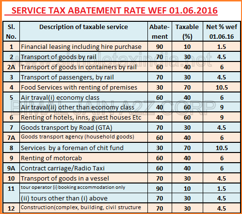 Service Tax Return Due Date Chart