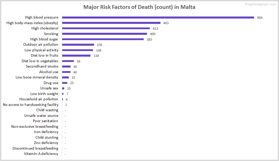 Major Cause of Deaths in Malta (and it's count)