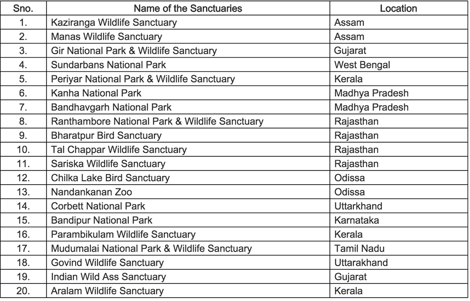List Of Wildlife Sanctuaries In India