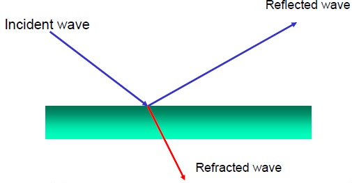 reflection refraction and diffraction behavior reflection refraction and diffraction behavior