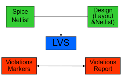VLSI Basic: Layout vs Schematic Verification (LVS)