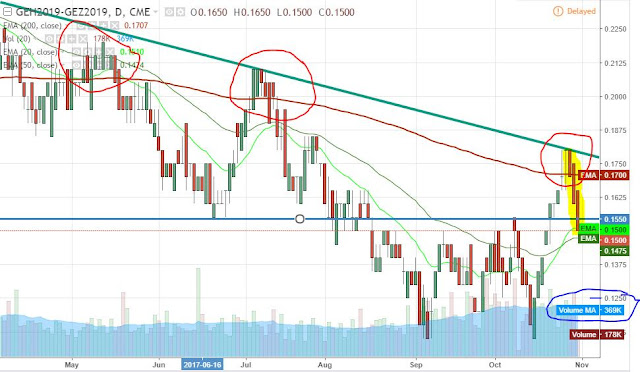 Source: TradingView, Eurodollar spread Mar19-Dec19, daily