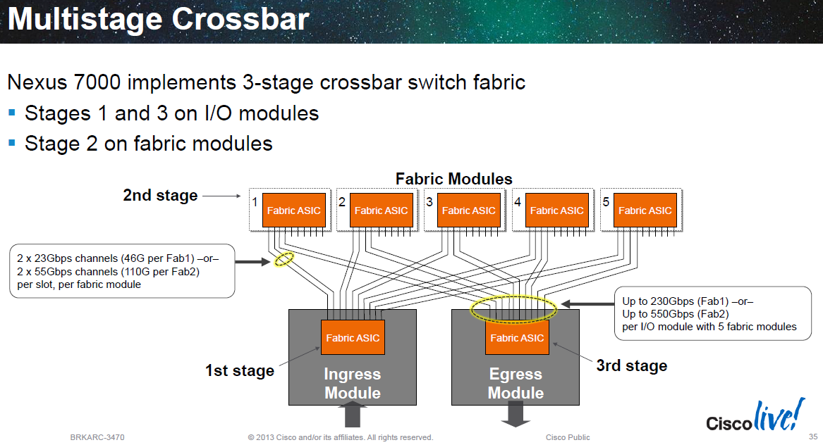 Cisco學習資訊分享 聊一聊Spine/Leaf是什麼