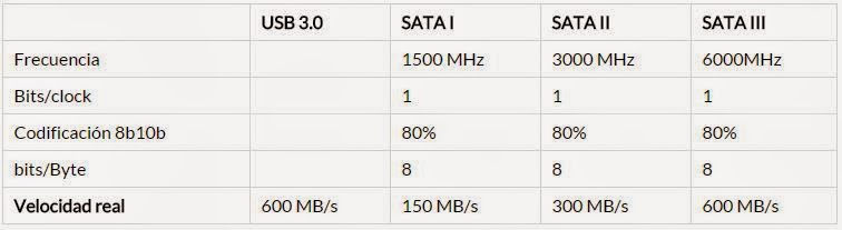 Diferencias Entre Discos Duros Sata Sas Y Ssd