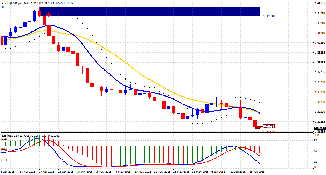Analisa Seputar Forex GBPUSD 20 Juni 2018 Analisa Seputar Forex GBPUSD 20 Juni 2018