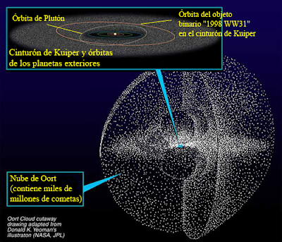 Estructura y situación de la nube de Oort