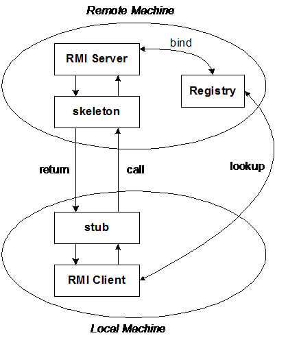 Pure Java 4 All: Java RMI
