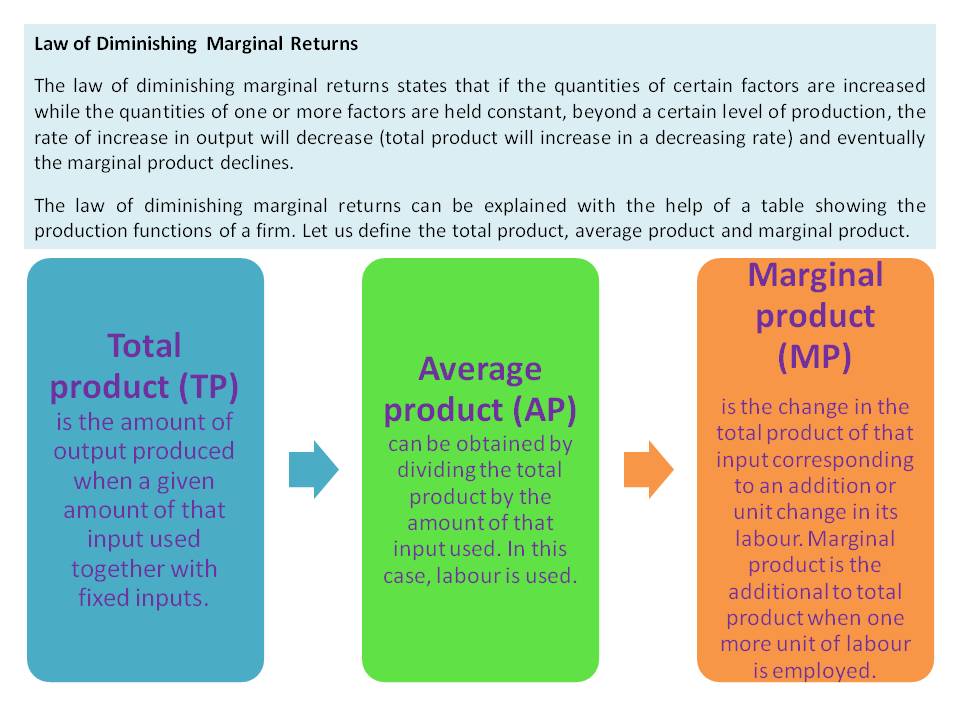 Law of Diminishing Marginal Returns ~ Economics