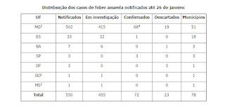Distribuição dos casos de febre amarela notificados até 26 de janeiro: