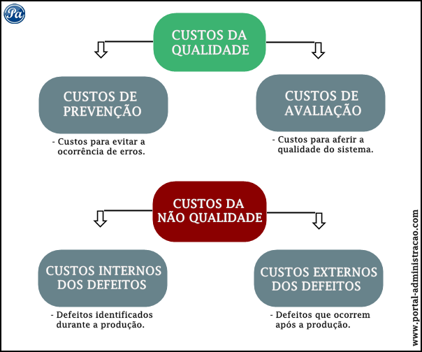 Gestão da Qualidade - Custos