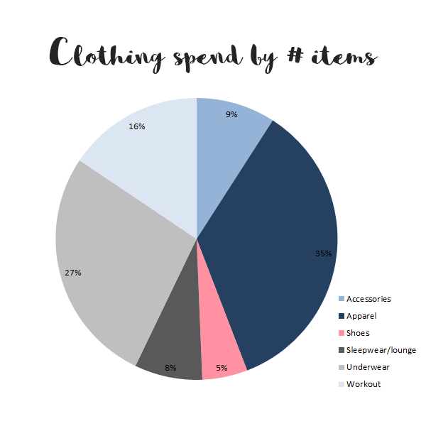 2016 clothes shopping breakdown according to number of items purchased per category