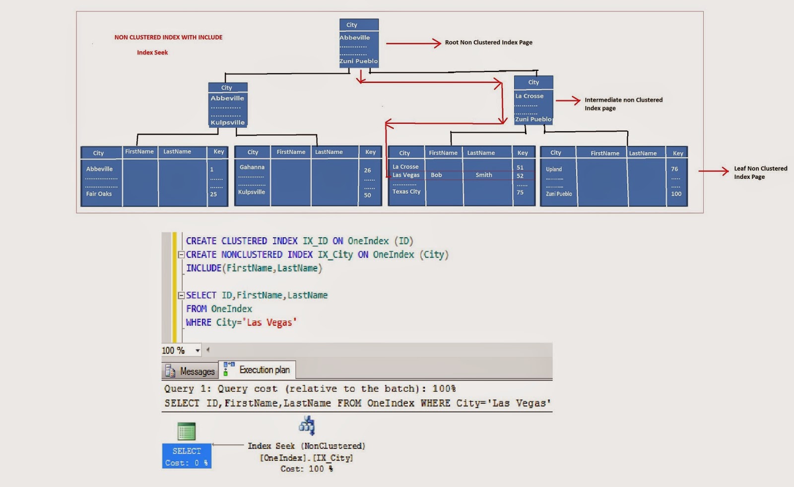 TSQL/MSBI Knowledge Share Clustered/NonClustered Index (Key Lookup