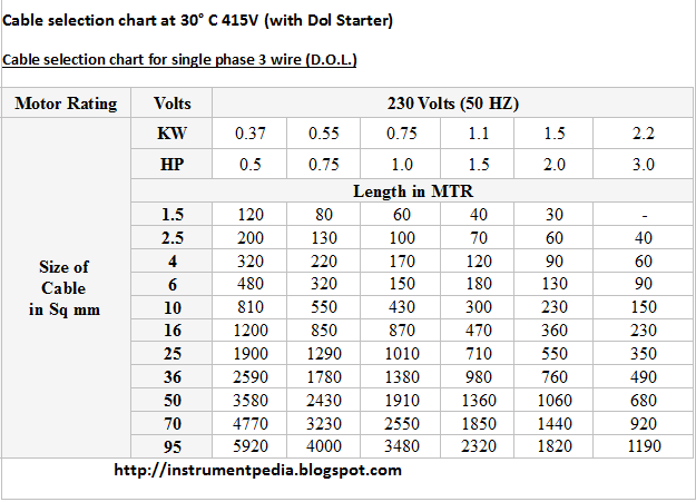 Cable Size And Circuit Breaker Selection Chart