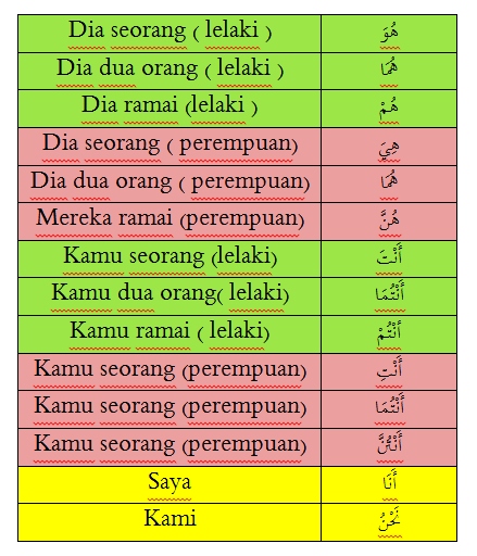 Nota Bahasa Arab Upkk