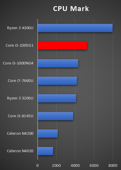 CPU Mark Core i3-1005G1