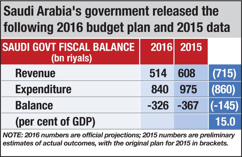 Saudi Government Released the Budget Plan