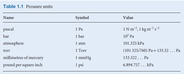 Gas Pressure: Definition, Units, Measurement