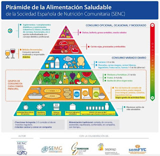 http://www.elindependientedegranada.es/ciudadania/presentan-granada-nueva-piramide-alimentacion-saludable-guia-profesionales-familias