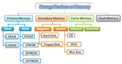 Memory | Computer Storage Devices