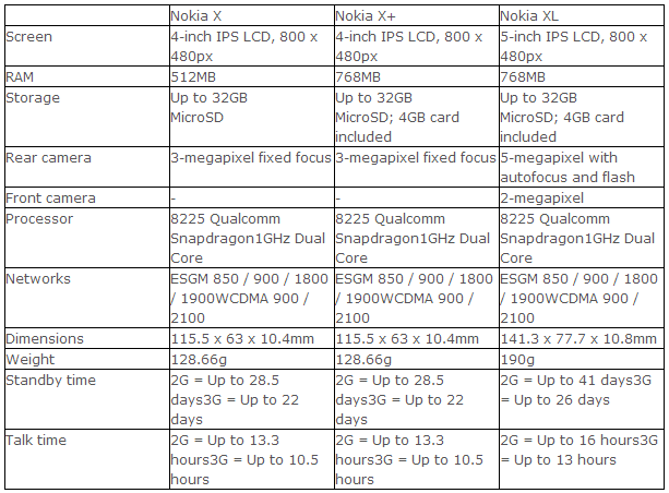 Nokia XL, Nokia X+ Plus, Nokia X Specs Features Comparison