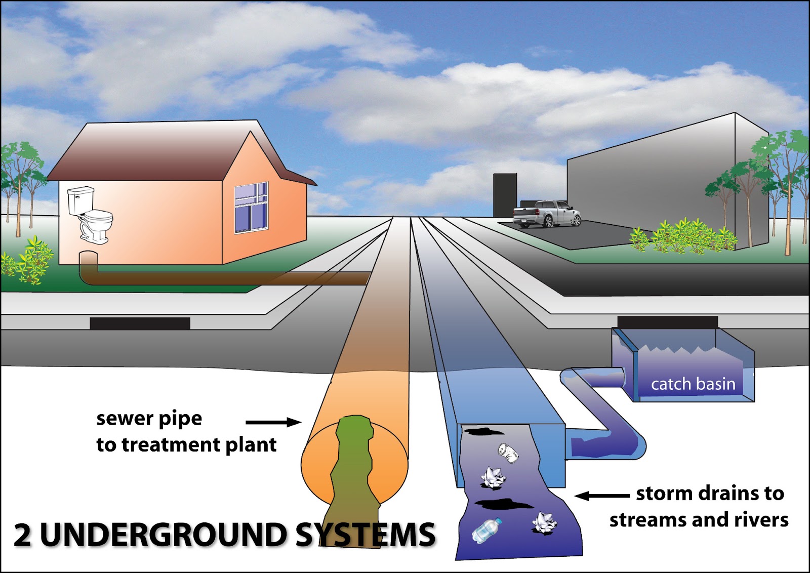 Underground system. Underground Systems. Stormwater System. Type of Sewer System. Storm Sewer.