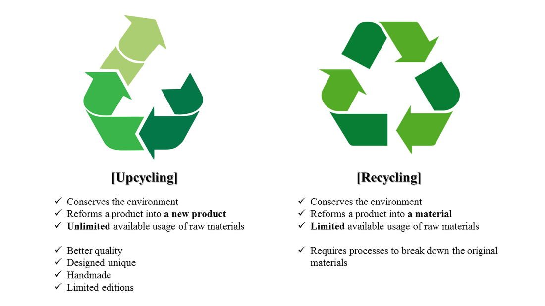 Ecopol Project Portland State University Upcycling vs. Recycling
