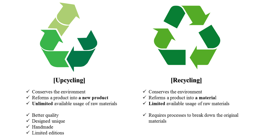 Ecolife Project Portland State University Upcycling vs. Recycling