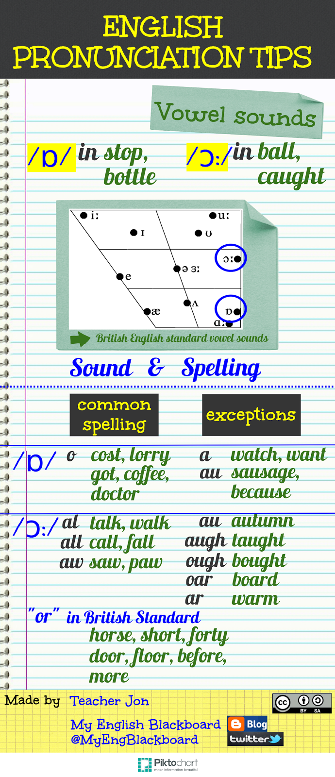 My English Blackboard PRONUNCIATION TIPS /ɒ/ and /ɔ/