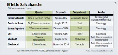 costi conto corrente banche