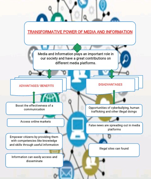 Media and Information Literacy: MIND MAP: TRANSFORMATIVE POWER OF MEDIA ...